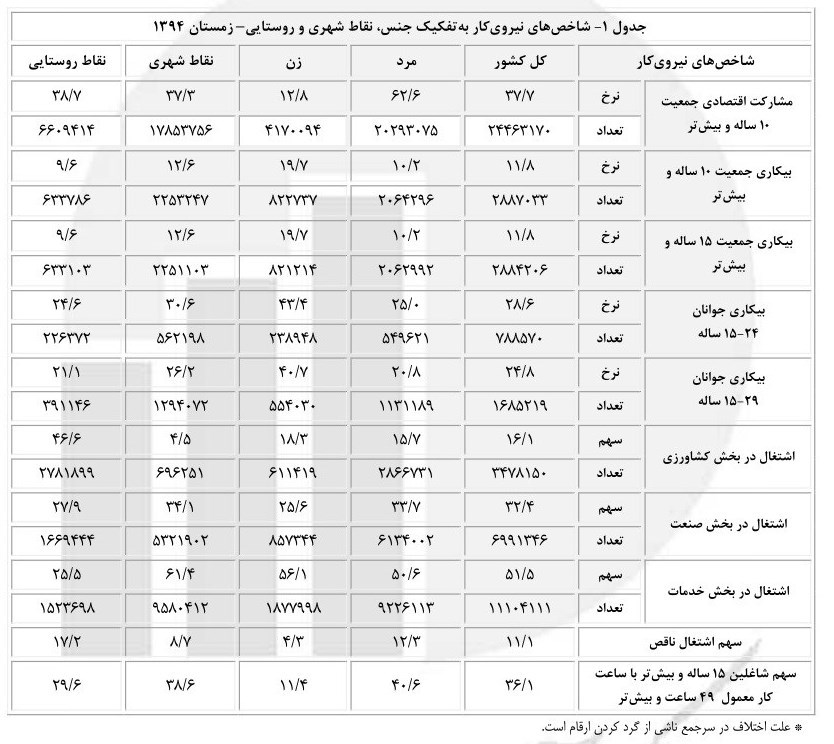 آمار مرکز آمار گزارش رئیس‌جمهور را رد کرد +سند