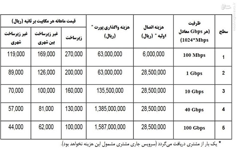 نرخ عمده فروشی خدمات ابر انتقال کاهش یافت