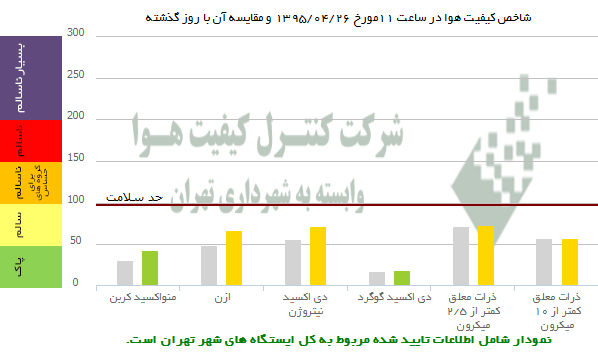 هوای تهران سالم است +عکس