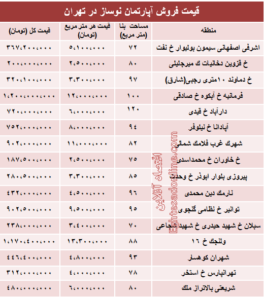 قیمت آپارتمان نوساز در تهران +جدول