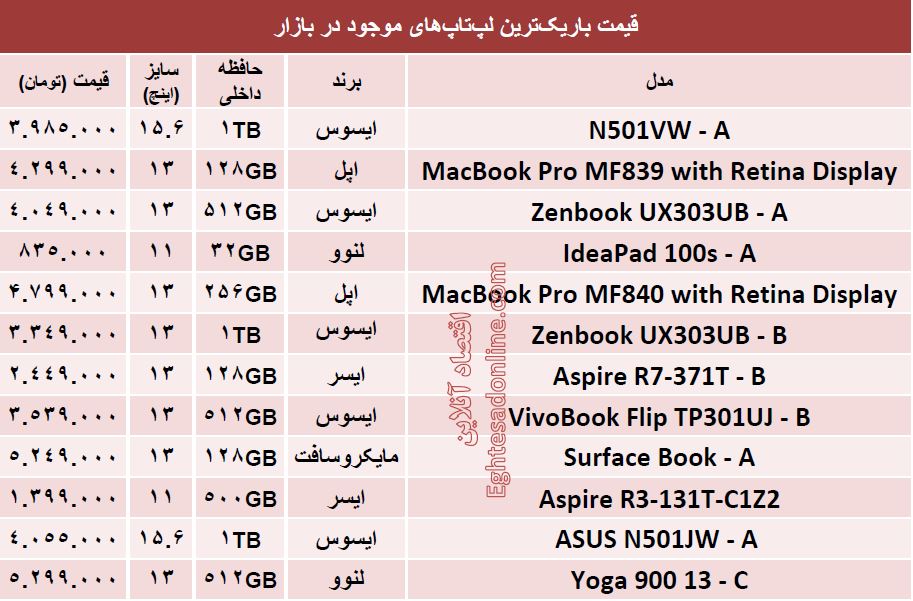 قیمت‌ باریک‌ترین لپ‌تاپ‌های بازار +جدول