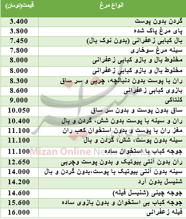 جدول/ قیمت فرآورده های مختلف مرغ