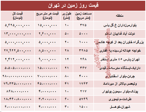 قیمت زمین در شهر تهران +جدول