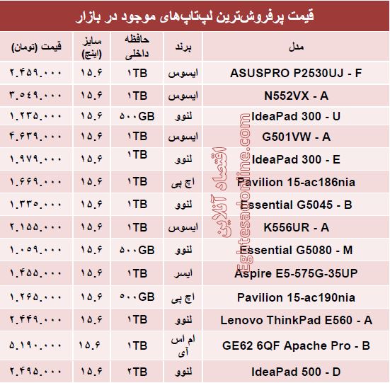 قیمت‌ روز پرفروش‌ترین لپ‌تاپ‌های بازار +جدول