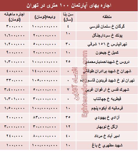 قیمت رهن آپارتمان 100 متری در تهران + جدول