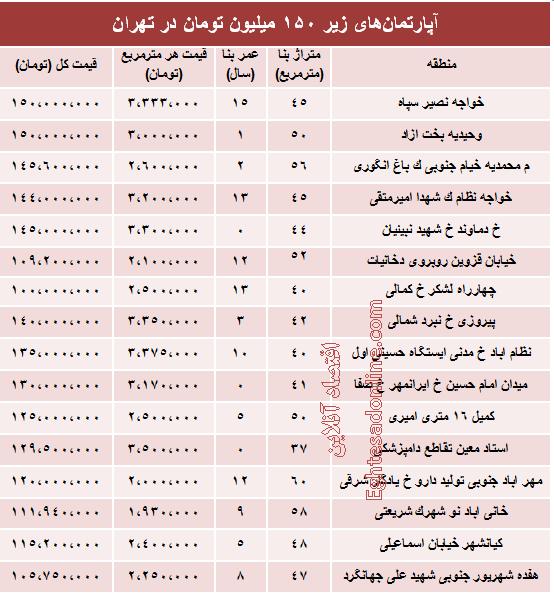 با 150میلیون کجا می‌توان‌ خانه‌ خرید؟ +جدول