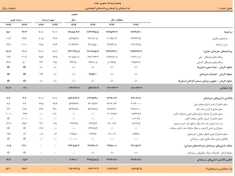 گزارش «خرج‌کرد» دولت روحانی منتشر شد