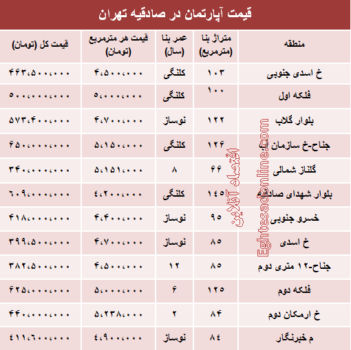 قیمت آپارتمان در منطقه صادقیه +جدول