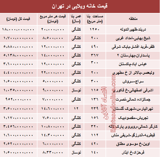 قیمت خانه‌‌ ویلایی در شهر تهران +جدول