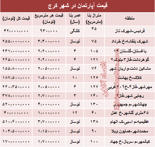 نرخ قطعی آپارتمان در کرج +جدول