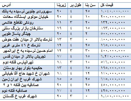 جدول/ قیمت فروش مغازه در مناطق مختلف تهران