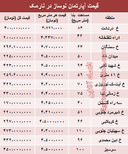 قیمت آپارتمان نوساز در منطقه نارمک +جدول