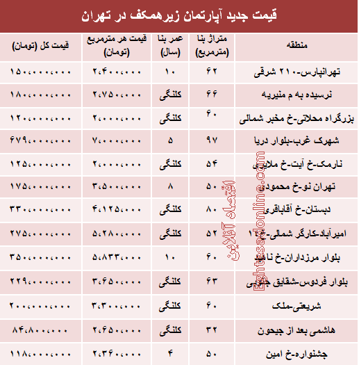 قیمت واحدهای زیرهمکف در تهران +جدول