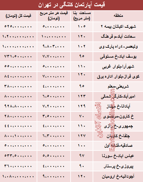 قیمت خانه‌های کلنگی در تهران +جدول