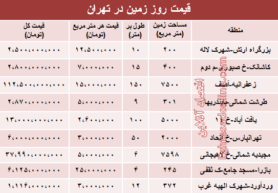 قیمت زمین در شهر تهران +جدول