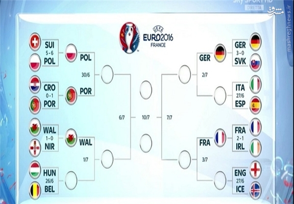 عکس/تیم‌های صعود کرده به یک‌چهارم‌نهایی یورو
