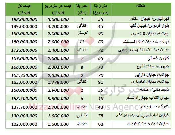 آپارتما‌ن‌های زیر 200 میلیون تومان +جدول