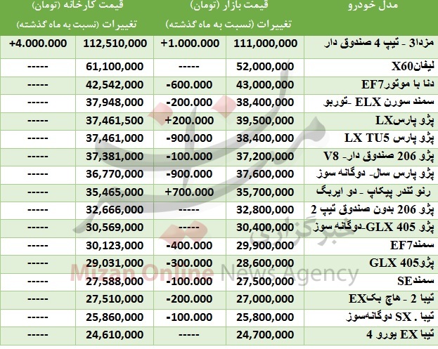 ادامه ارزانی خودرو در بازار +جدول