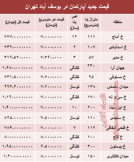 قیمت آپارتمان در منطقه یوسف‌آباد +جدول