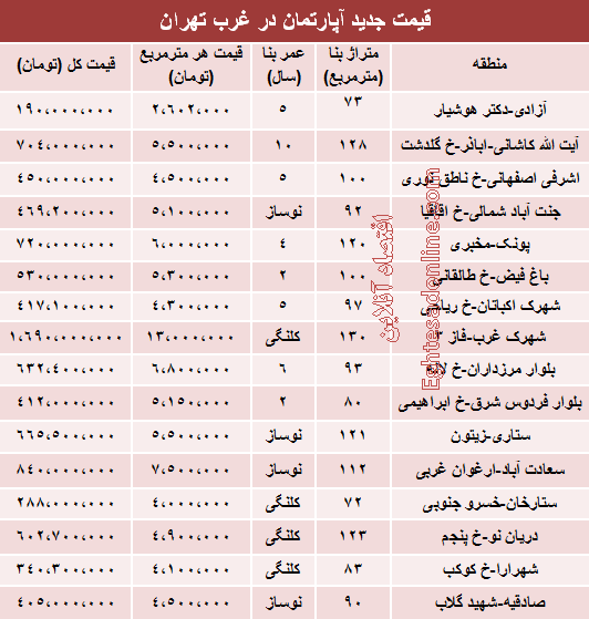 نرخ قطعی آپارتمان در غرب تهران +جدول