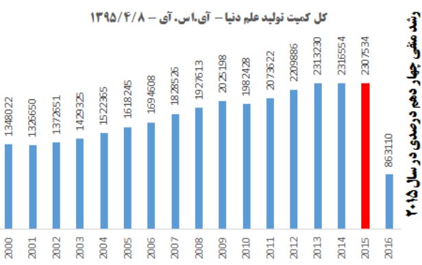 ایران رتبه سوم رشد علم را در دنیا کسب کرد