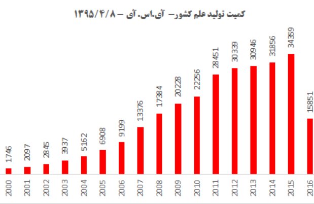 ایران رتبه سوم رشد علم را در دنیا کسب کرد