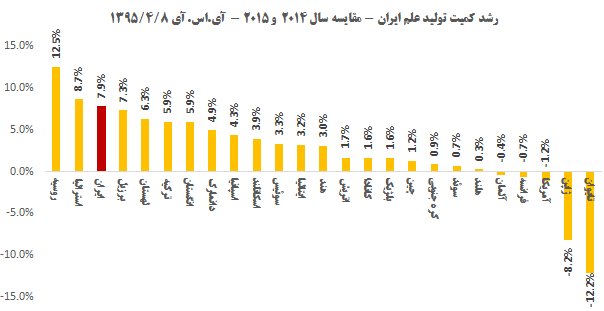 ایران رتبه سوم رشد علم را در دنیا کسب کرد