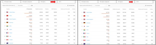 ایران رتبه سوم رشد علم را در دنیا کسب کرد