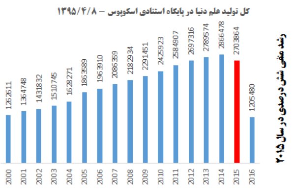 ایران رتبه سوم رشد علم را در دنیا کسب کرد