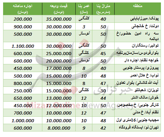 جدول/ اجاره‌بها خانه‌های نقلی در تهران