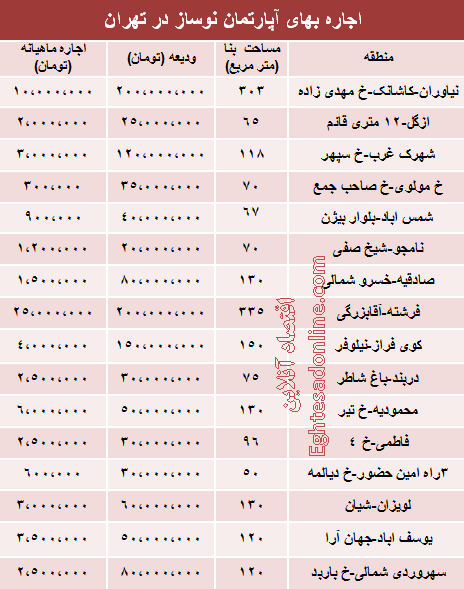 قیمت رهن آپارتمان نوساز در تهران +جدول