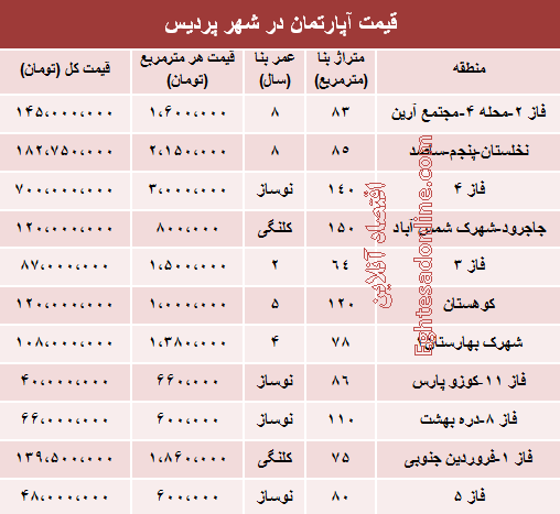 قیمت مسکن در شهر پردیس +جدول