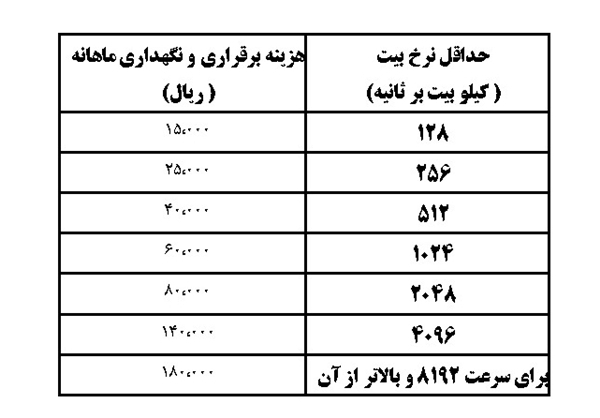 کاهش قیمت اینترنت ثابت و موبایل از امروز +تعرفه‌های جدید