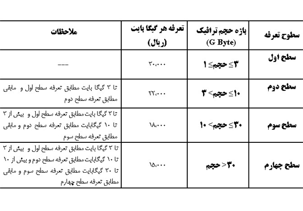 کاهش قیمت اینترنت ثابت و موبایل از امروز +تعرفه‌های جدید