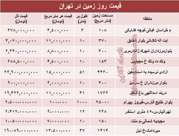 جدول/ قیمت زمین در تهران