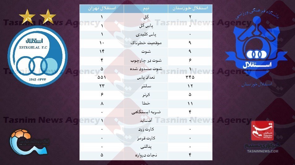 برتری شاگردان منصوریان در آمار +عکس