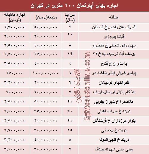 جدول/ قیمت رهن آپارتمان ۱۰۰ متری در تهران