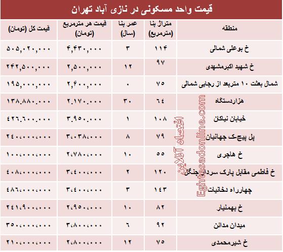 جدول/ قیمت آپارتمان در منطقه نازی آباد