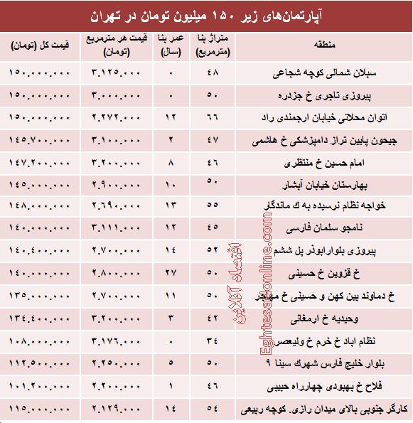 جدول/ با ۱۵۰میلیون کجا می‌توان‌ خانه‌ خرید؟