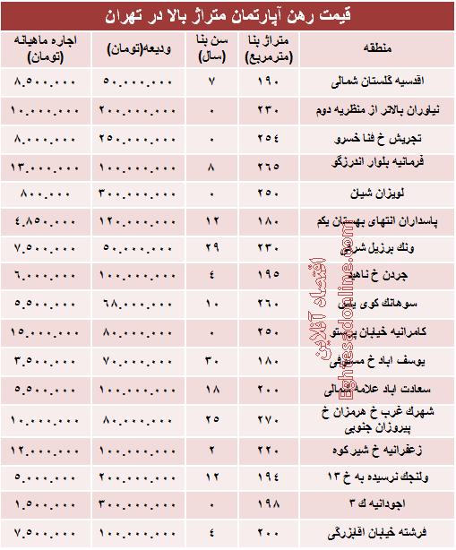 جدول/ قیمت رهن آپارتمان متراژ بالا در تهران