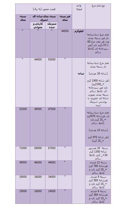 جدول/ قیمت انواع تخم مرغ