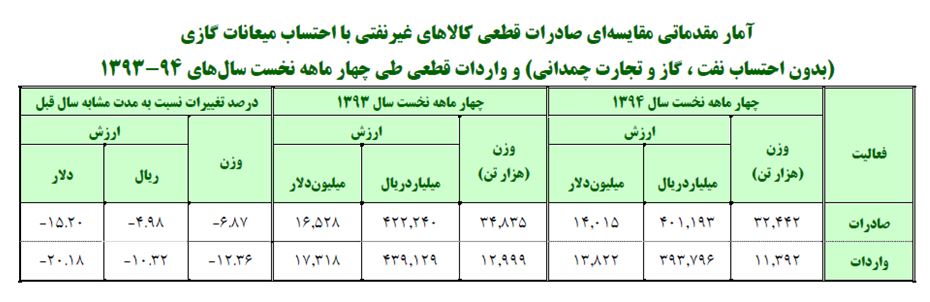 نمودار واردات صادرات روحانی اشتباه بود؟