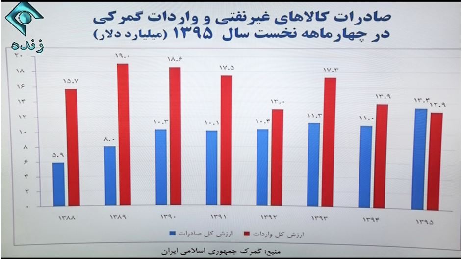 نمودار واردات صادرات روحانی اشتباه بود؟