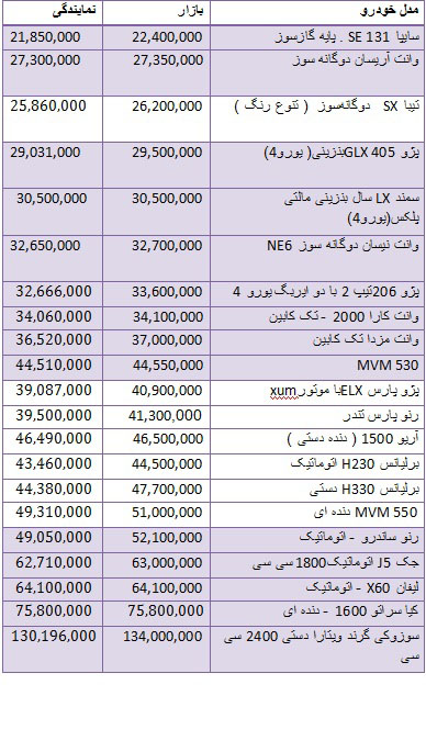 تفاوت قیمت‎خودروهای داخلی از کارخانه تا بازار +جدول