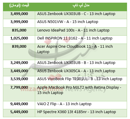 جدول/ قیمت سبک ترین لپ‌تاپ‌های موجود در بازار