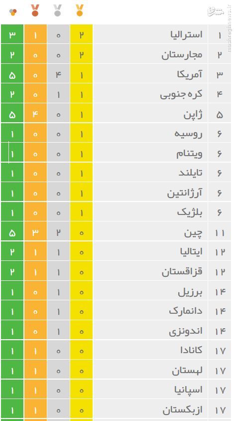 عکس/ جدول رده‌بندی مدال‌های المپیک در روز اول