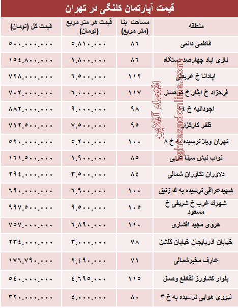 قیمت واحدهای کلنگی در تهران +جدول