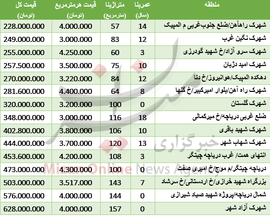 جدول/ قیمت آپارتمان‌های کنار دریاچه چیتگر