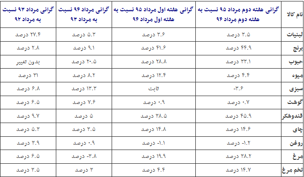 کالاهای اساسی بر مدار گرانی +جدول