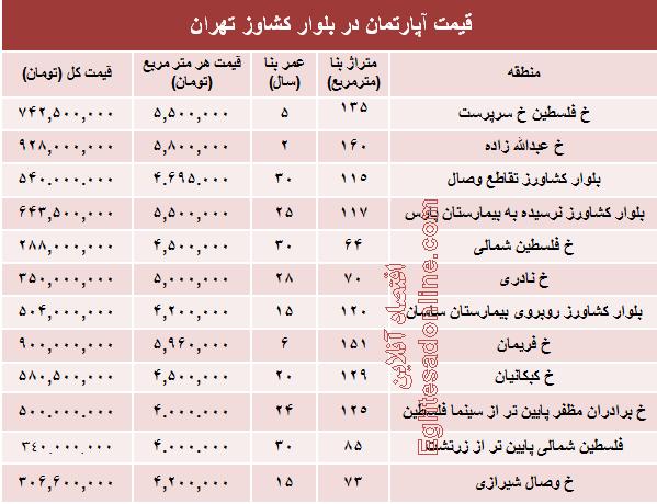 جدول/ قیمت واحد مسکونی در بلوار کشاورز